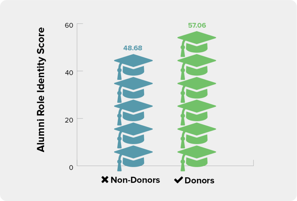 Alumni with a higher role identity are more likely to be donors