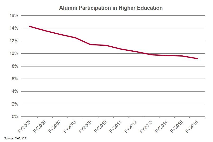 Declining annual participation