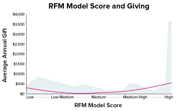 RFM Model & Giving