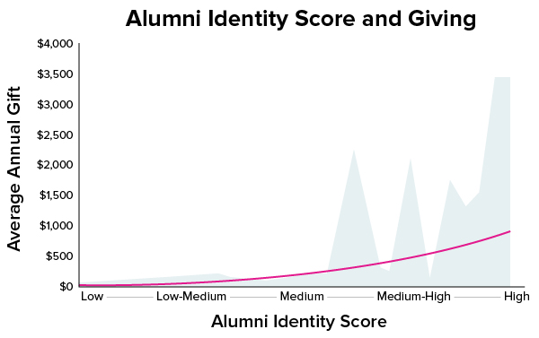 Alumni Identity Score and Giving