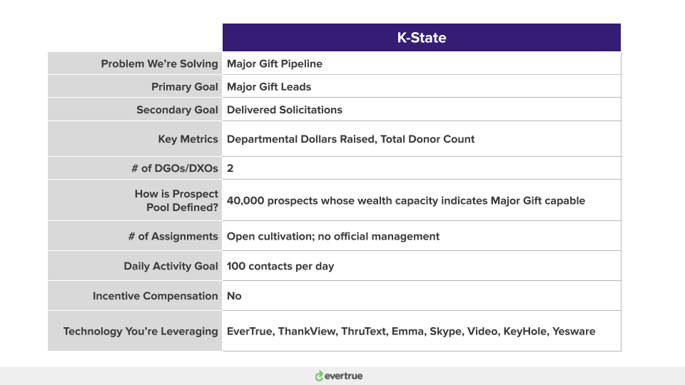 Kansas State Digital Gift Officer Program Structure