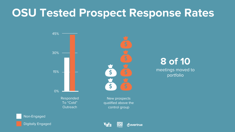 Engaged prospects are 76% more likely to respond to cold gift officer outreach