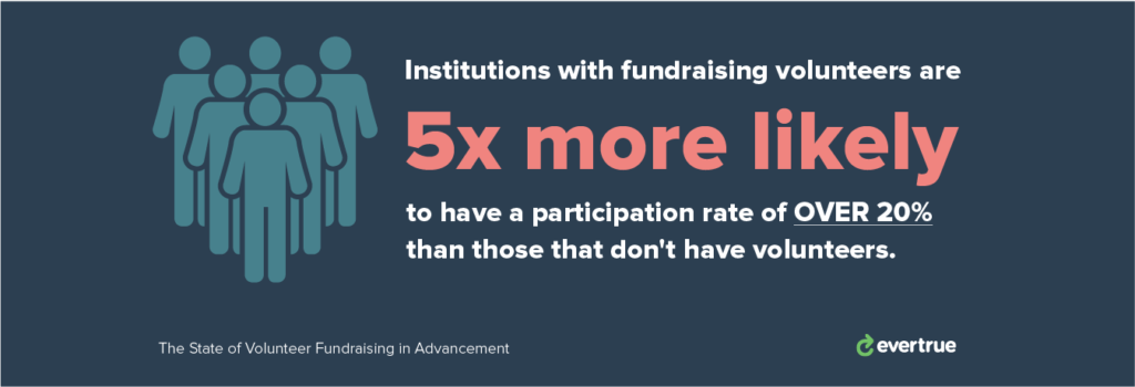 Institutions with fundraising volunteers are 5x's more likely to have a participation rate of more than 20%