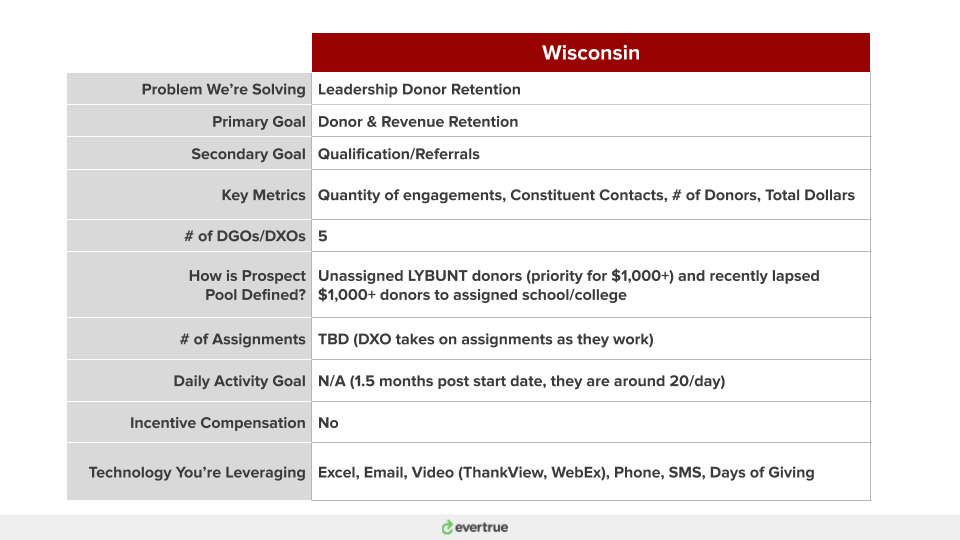Wisconsin's Digital Gift Officer Program