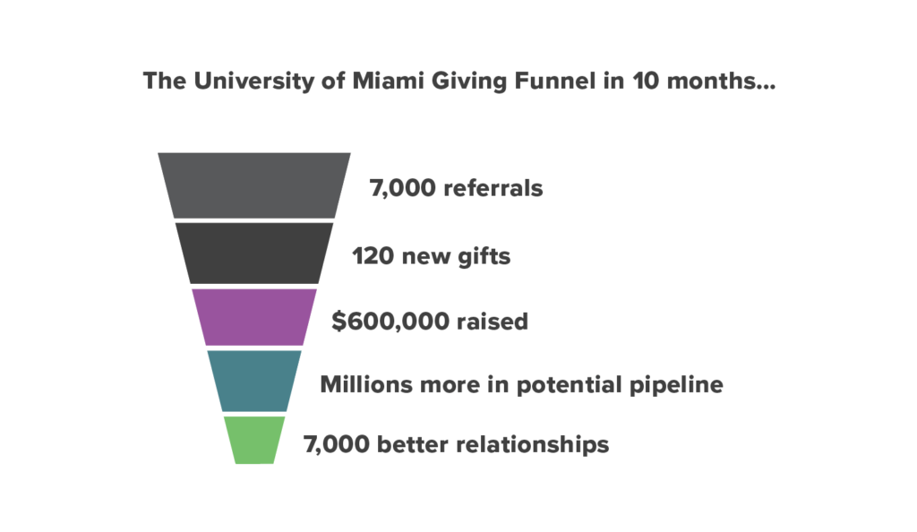 University of Miami Giving Funnel