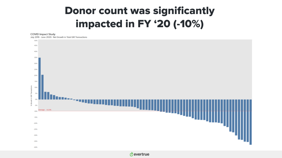 10 percent YOY decline in donor count from 2019-2020