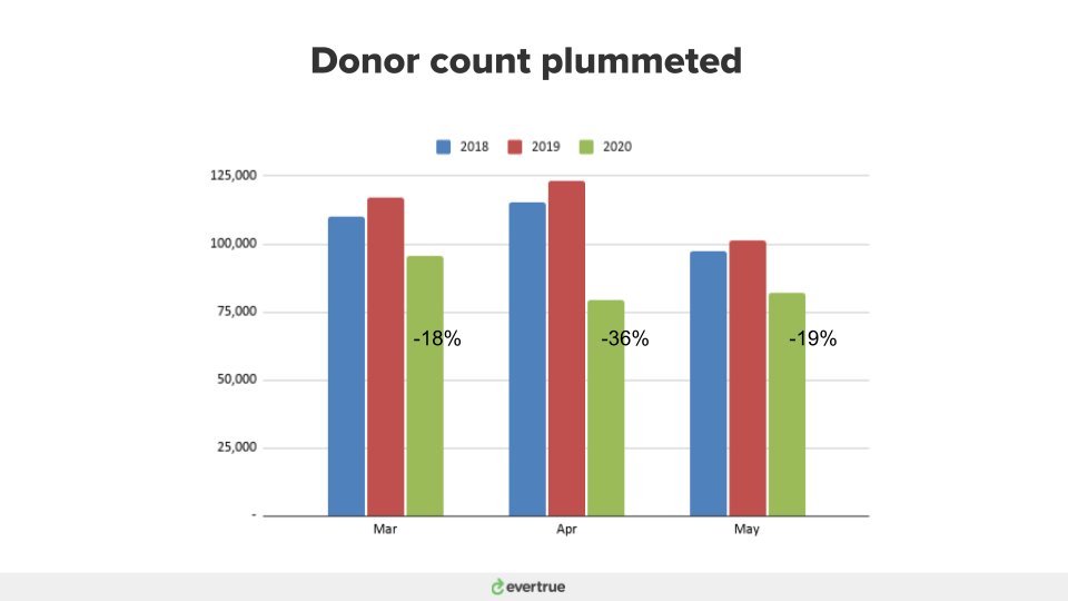 Declining FY20 donor counts