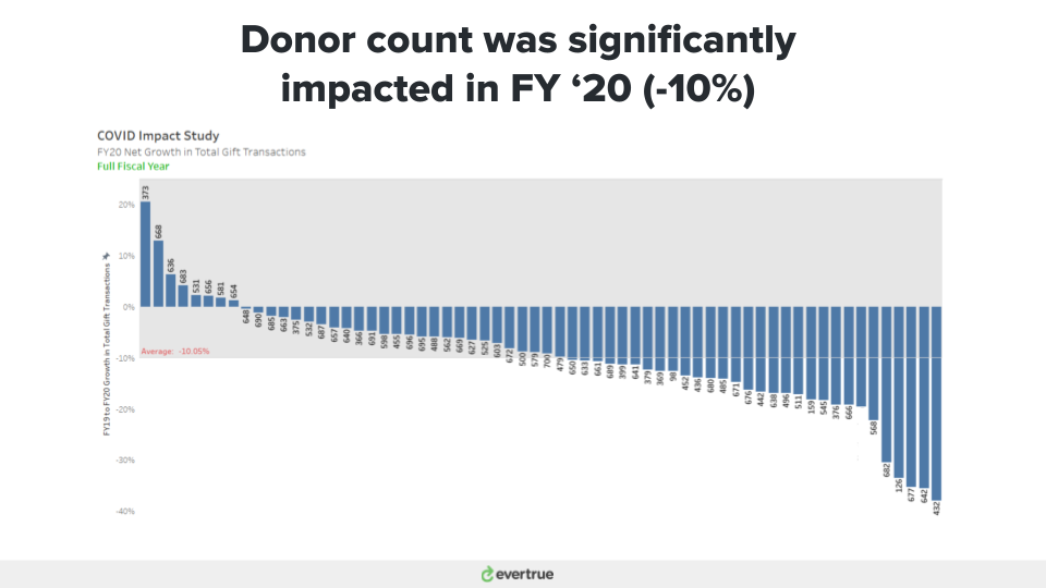 Donor count dropped 10 percent in FY20