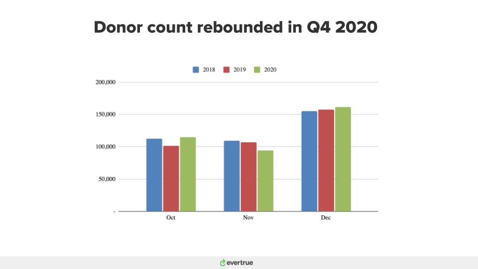 Chart showing donor count rebounding in Q4 2020