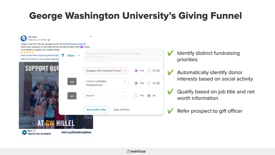 The Giving Funnel at George Washington University