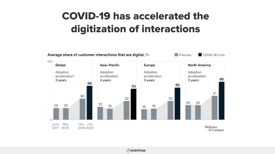 McKinsey & Company report on growth of digital interactions with consumers