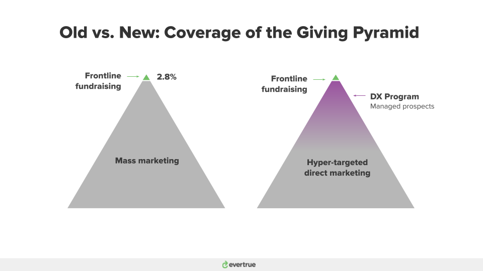 Smart teams must cover more of the Giving Pyramid with 1-to-1 relationships