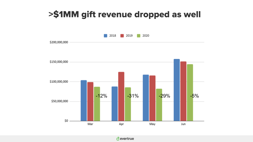 FY20 revenue from gifts of less than $1M