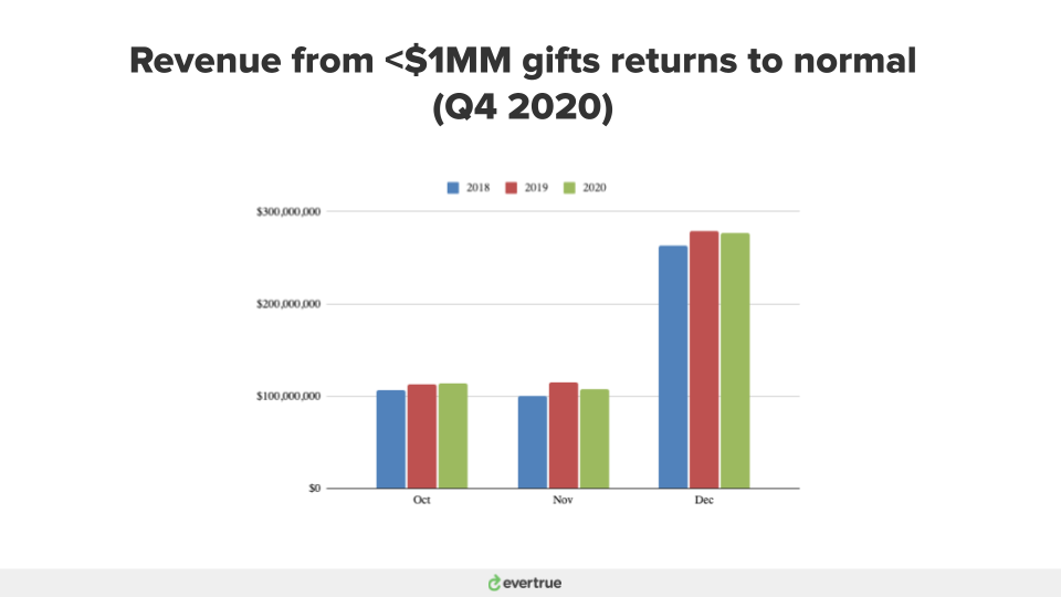 Chart showing stabilization of revenue of gifts less than $1MM