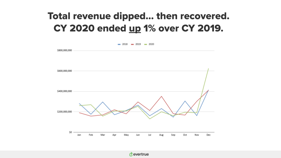 Chart showing three years of monthly revenue from gifts