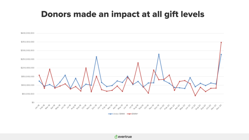 CY2018 - CY2020 monthly total giving