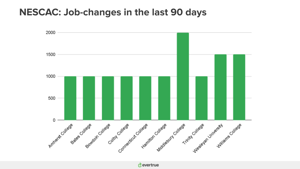 Chart with number of job-changers at NESCAC institutions