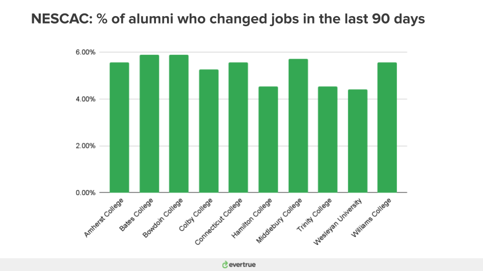 Chart of percentage of NESCAC alumni who changed jobs in the last 90 days