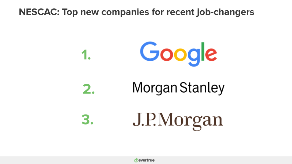 Top 3 new companies among NESCAC graduates: Google, Morgan Stanley, and JP Morgan