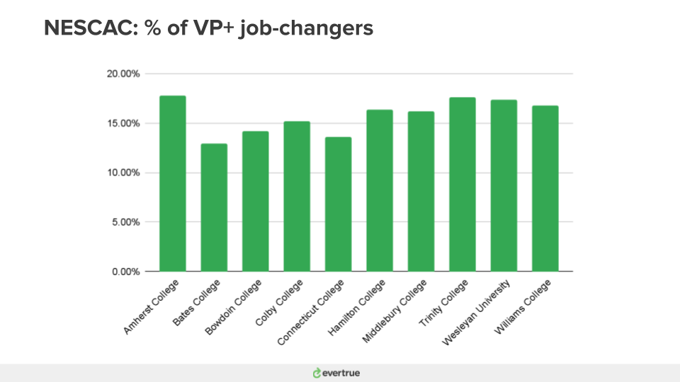 Chart of percentage of all NESCAC job-changers who took on new VP+ roles