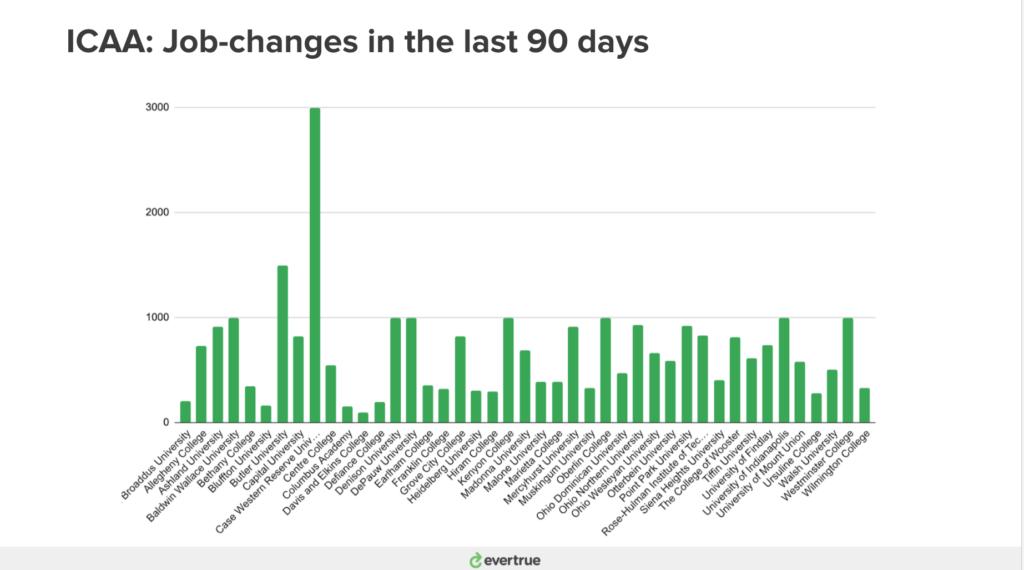 ICAA Job Changers Chart - 90 days