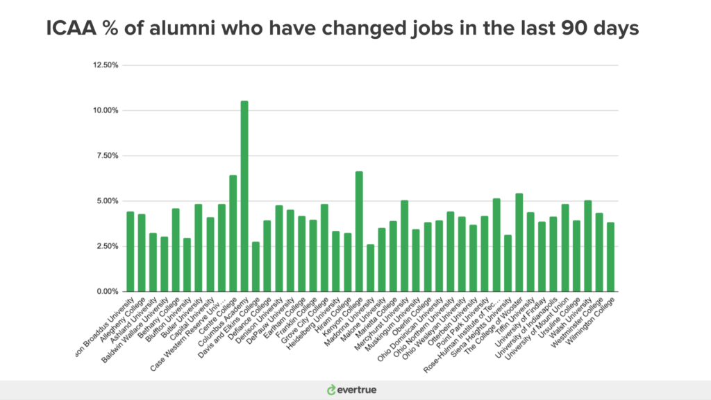 ICAA Chart - % Job Changers