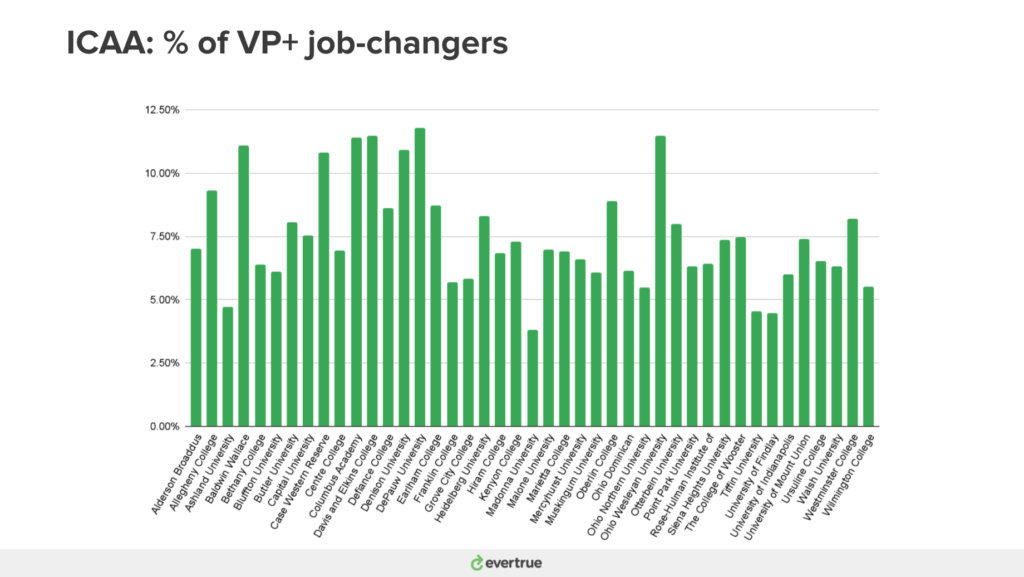 ICAA - VP Job Changers