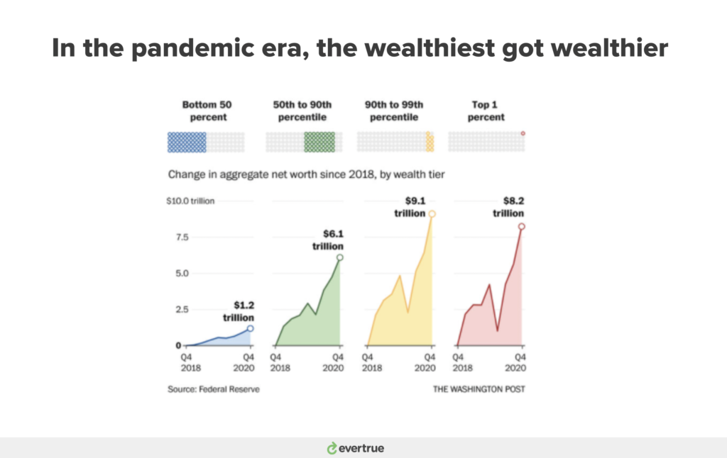Pandemic-wealth