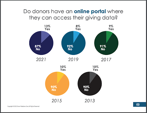DRG annual report - online giving portals
