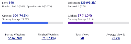 ThankView stats - Attended event