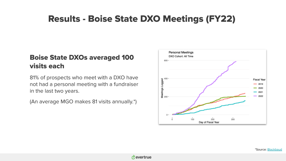 Boise State - DXO - meetings