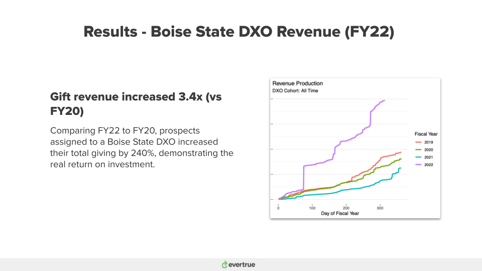 Boise State - DXO - revenue