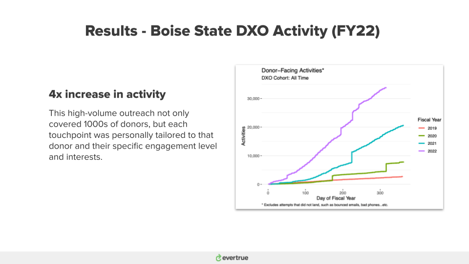 Boise State - DXO - Activity