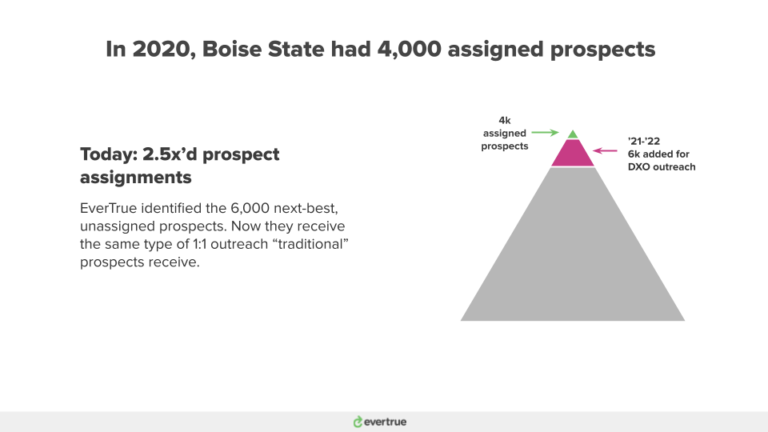 Chart - Boise State went from 4,000 to 10,000 assigned prospects