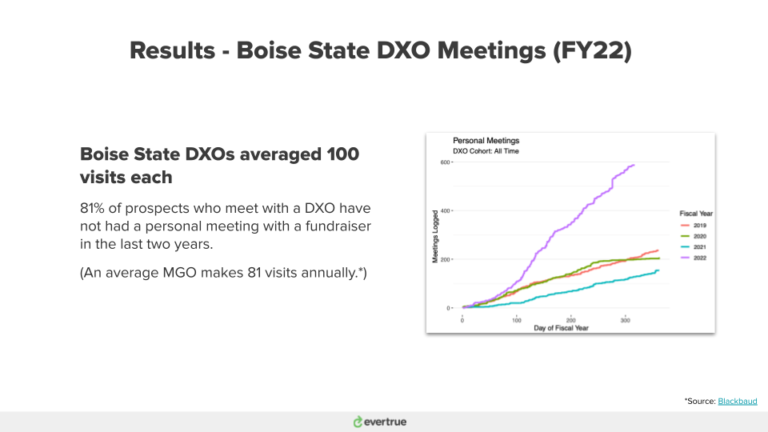 Boise State DXOs averaged 100 visits each