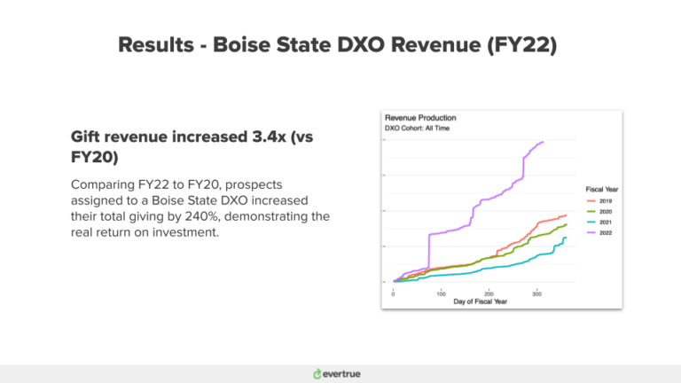 Boise State 3.4x'd revenue