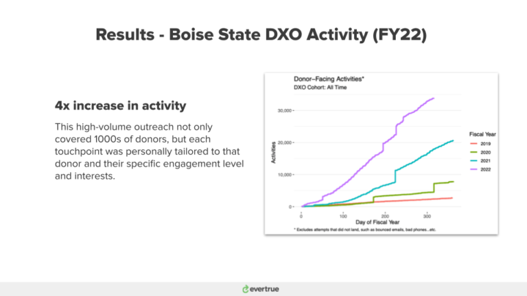 Boise State 4x increase in activity