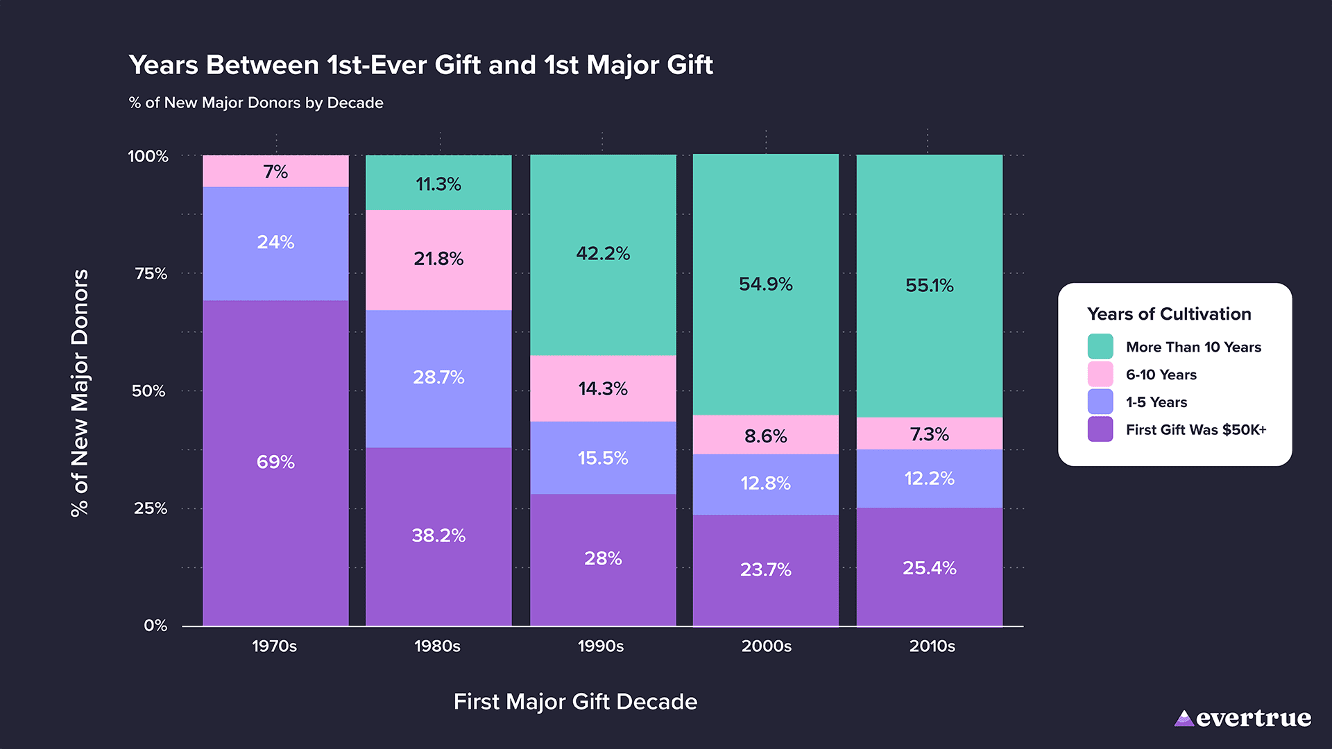 Unlocking Major Gifts: Early Trends and Insights - Evertrue