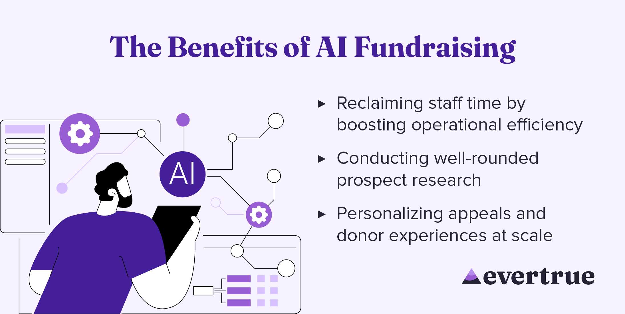 The benefits of AI fundraising, explained in depth below.