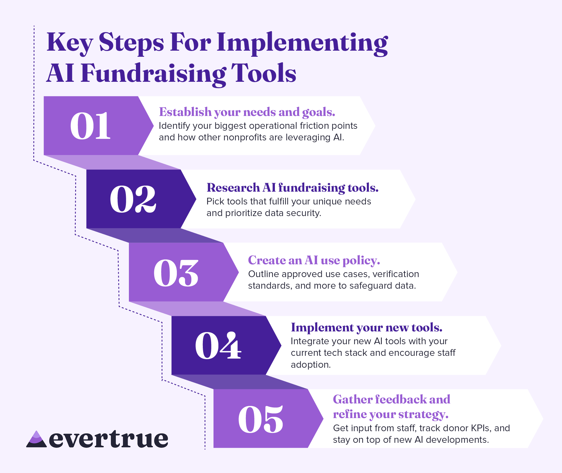 The steps of implementing AI fundraising tools at your nonprofit, explained below.