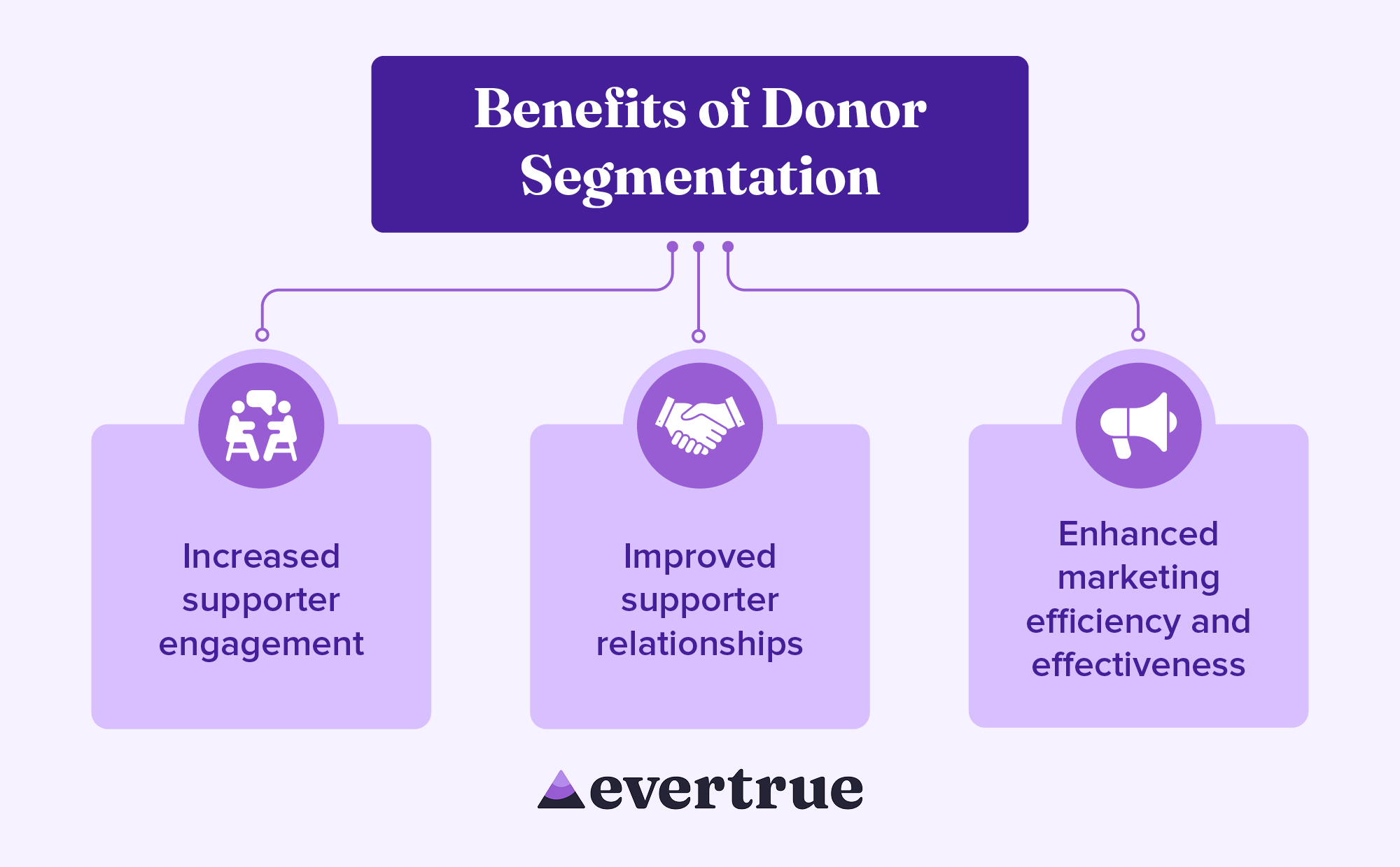 Benefits of Donor Segmentation: Increased supporter engagement, improved supporter relationships, and enhanced marketing efficiency and effectiveness