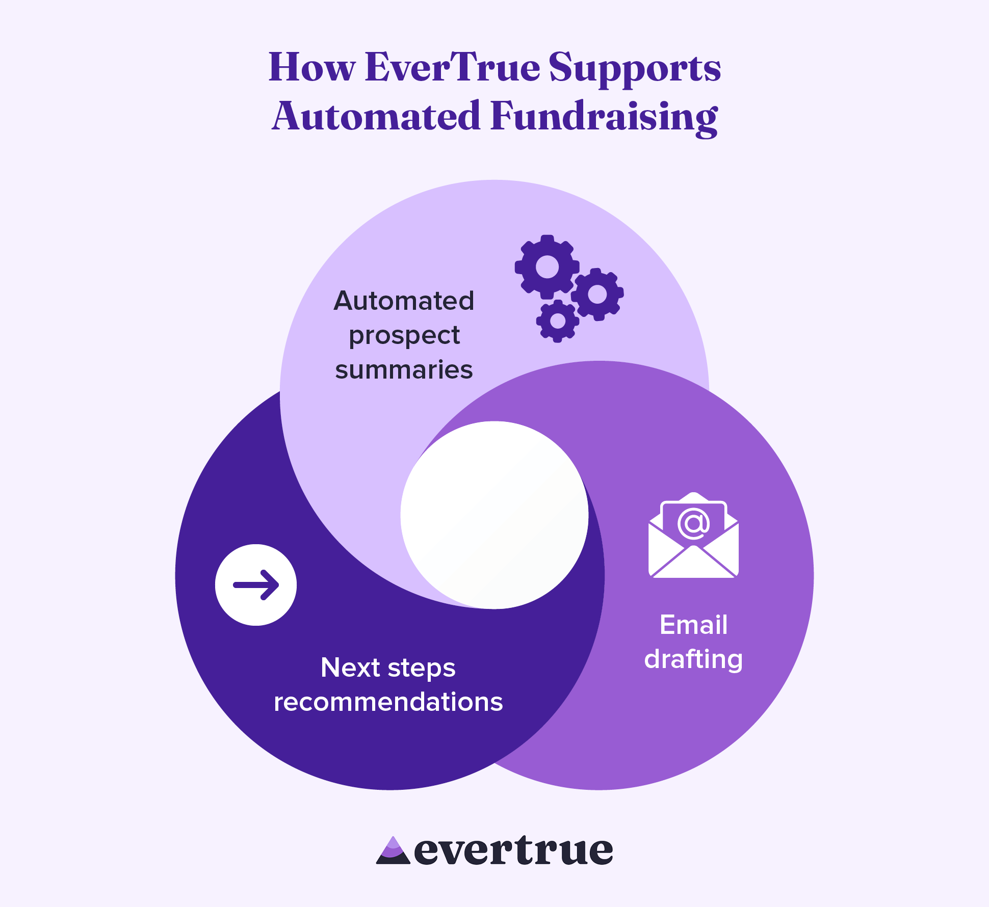 How EverTrue supports automated fundraising: Automated prospect summaries, email drafting, and next step recommendations. 