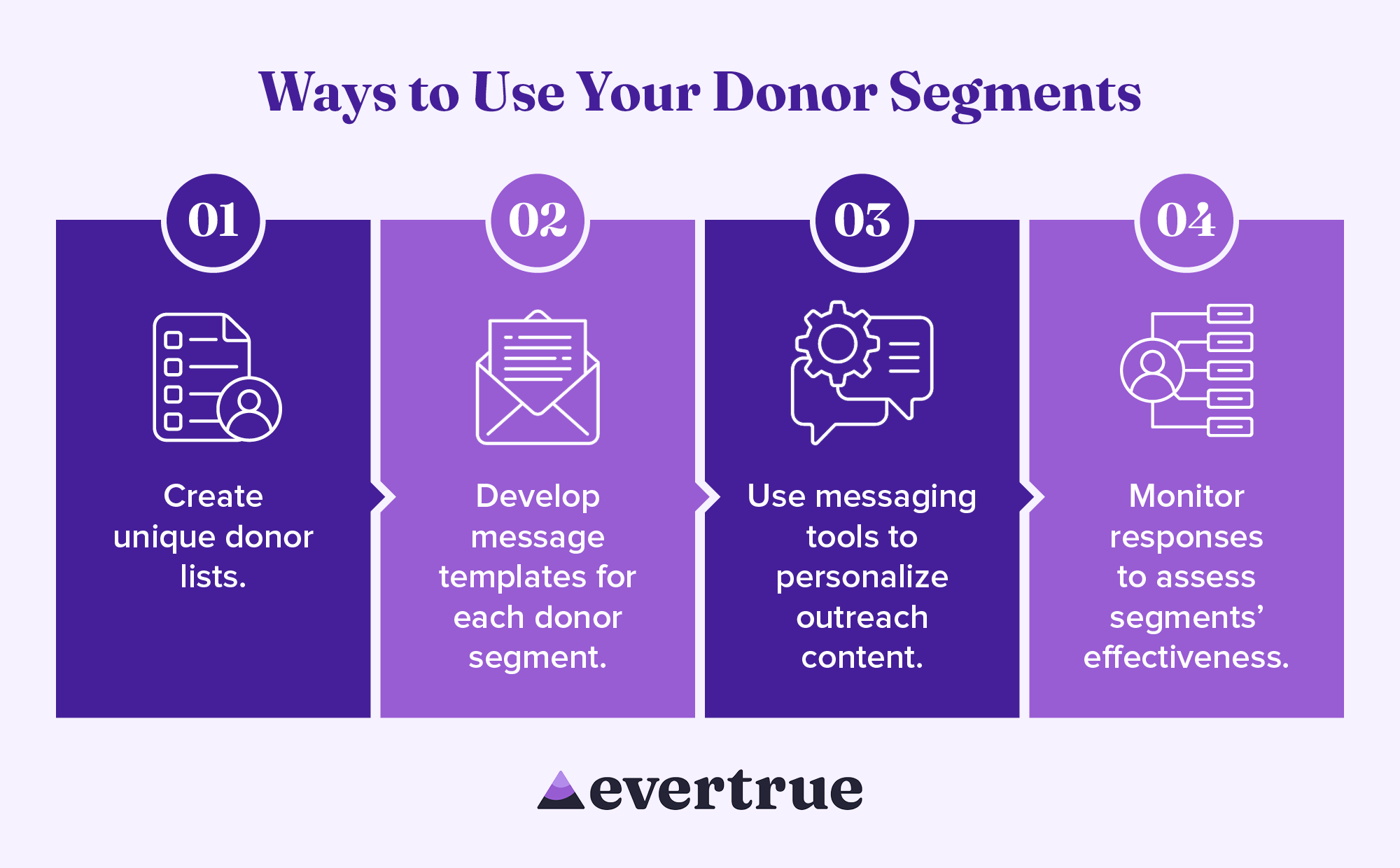Ways to Use Your Donor Segments: Create unique donor lists, develop message templates for each donor segment, use messaging tools to personalize outreach content, and monitor responses to assess segments’ effectiveness. 