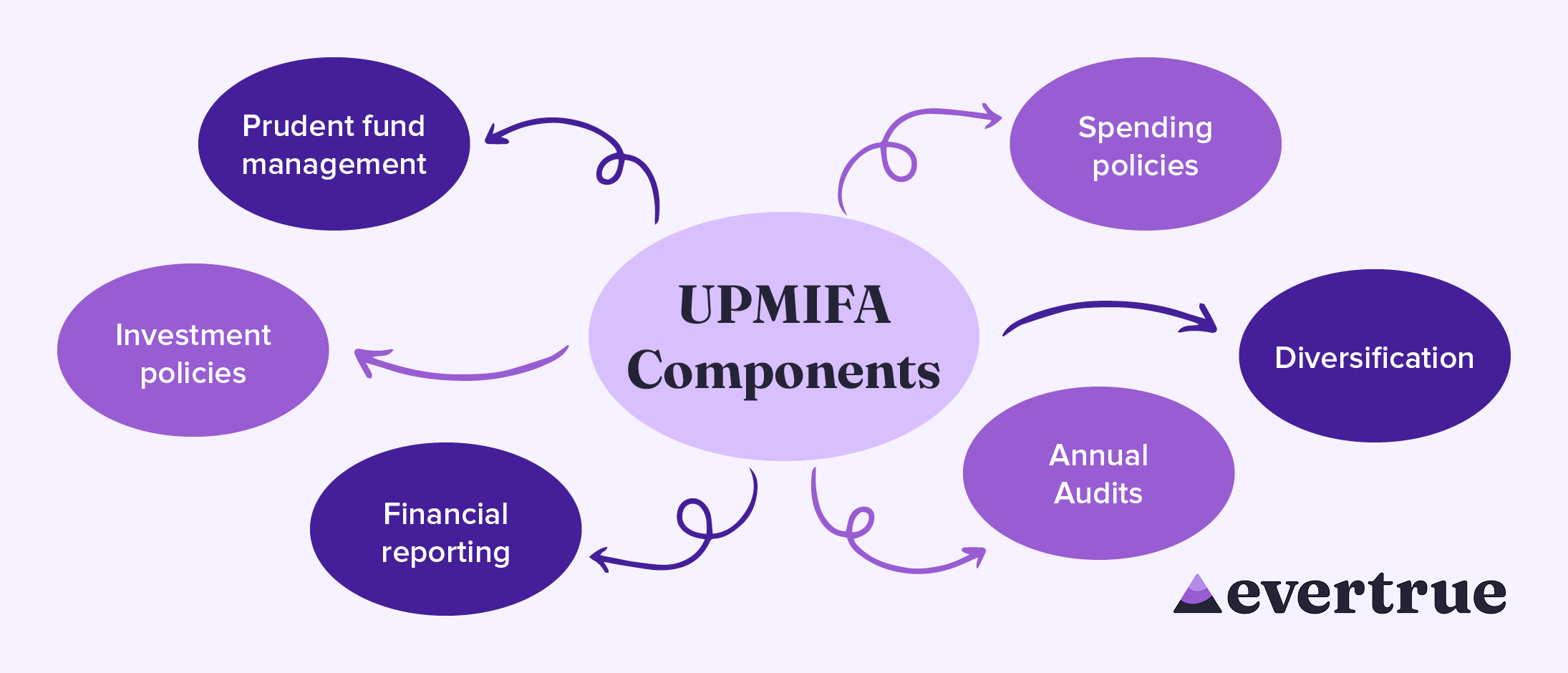The components of UPMIFA, written out below
