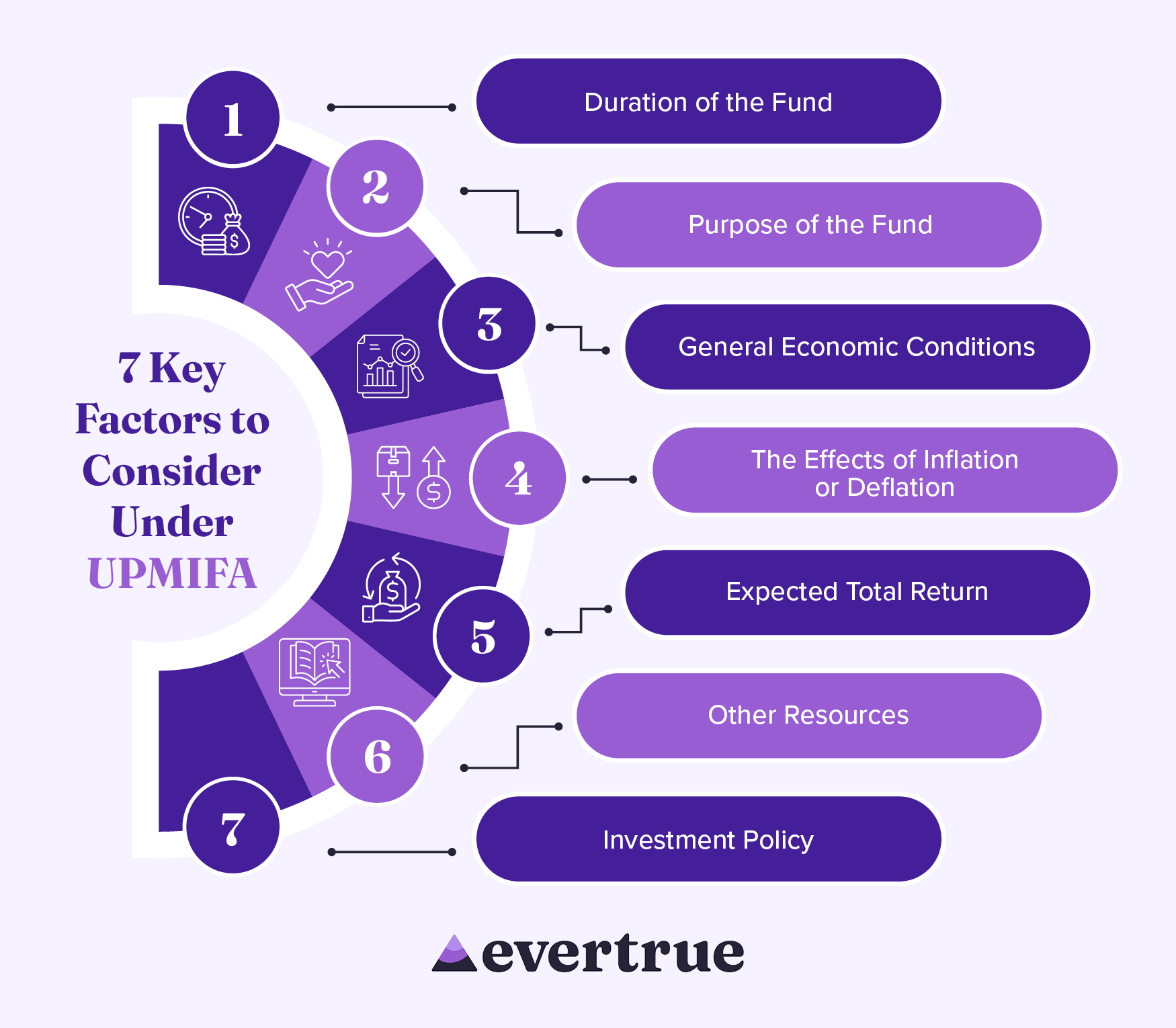 The seven key factors outlined by UPMIFA (detailed below).