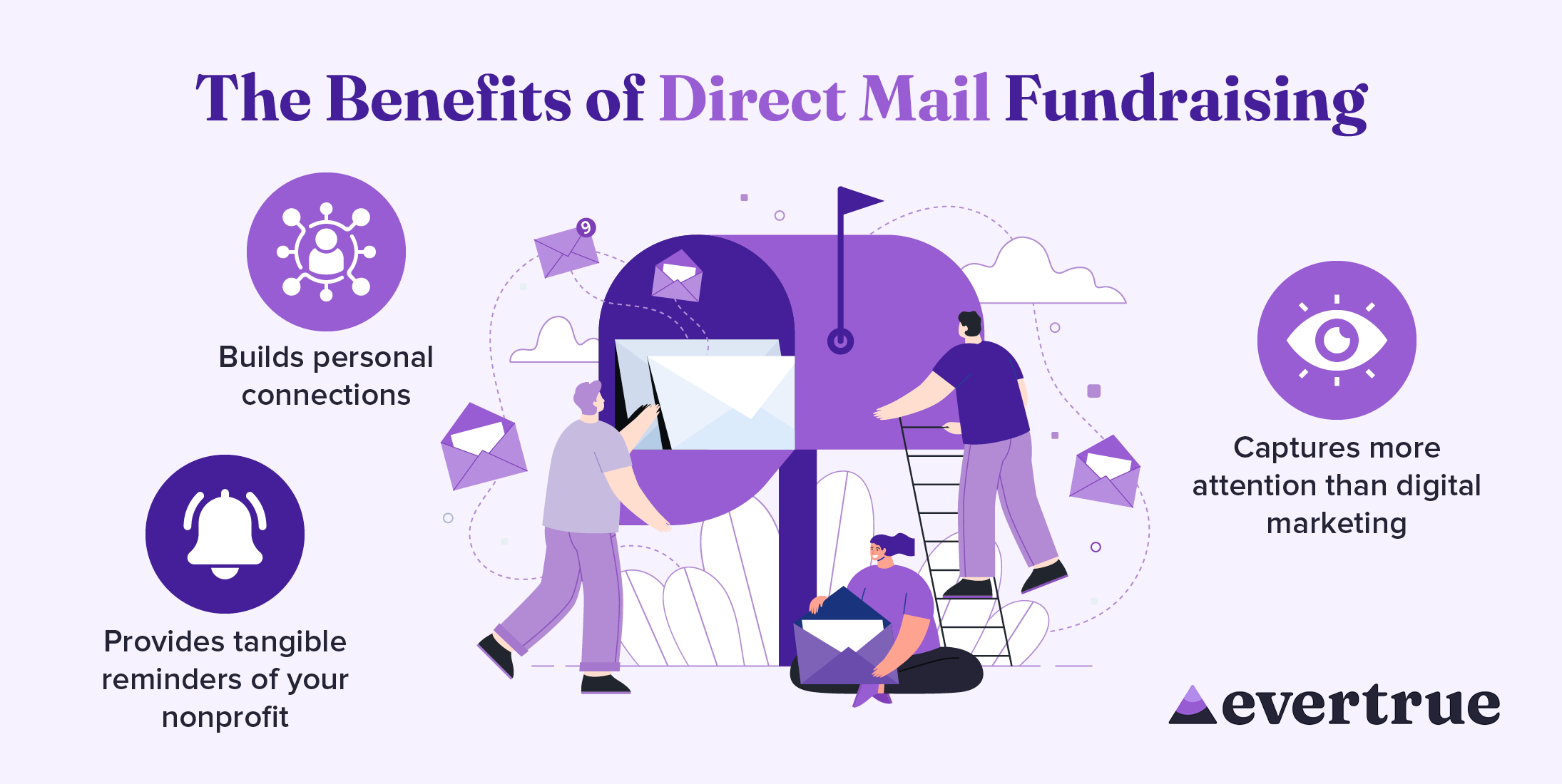 The benefits of direct mail fundraising, described below.