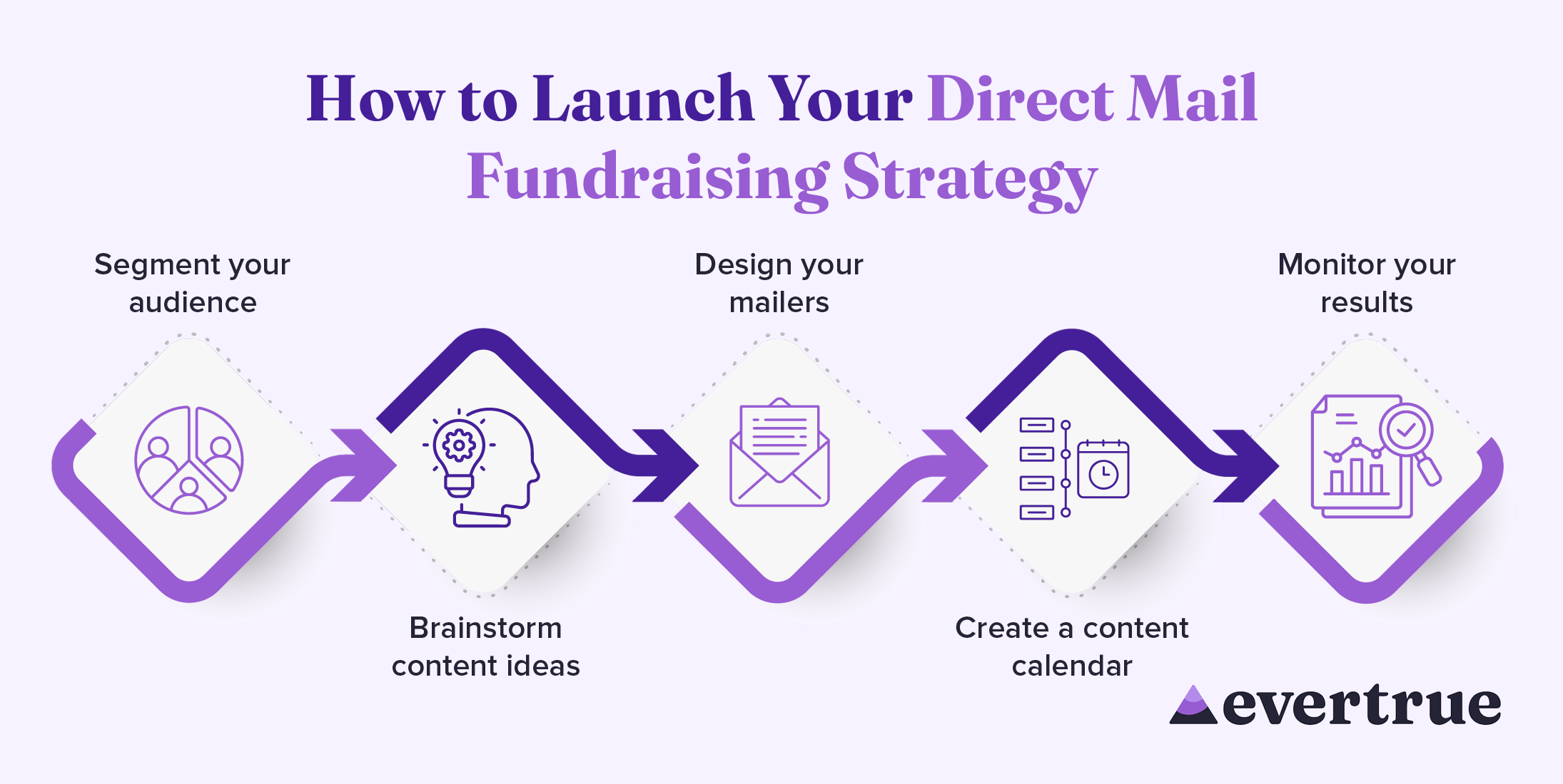 The steps to launch your direct mail fundraising strategy, described below.