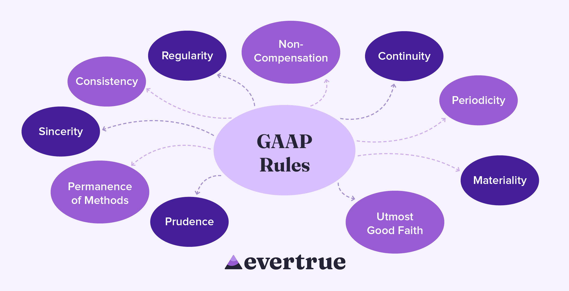 The GAAP rules, written out below