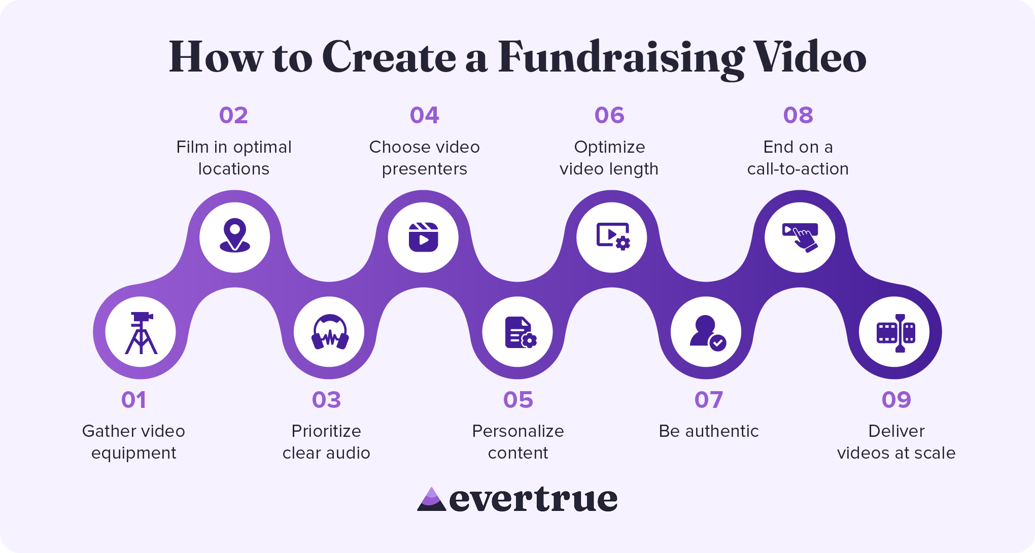 The nine steps to creating a fundraising video, written out below