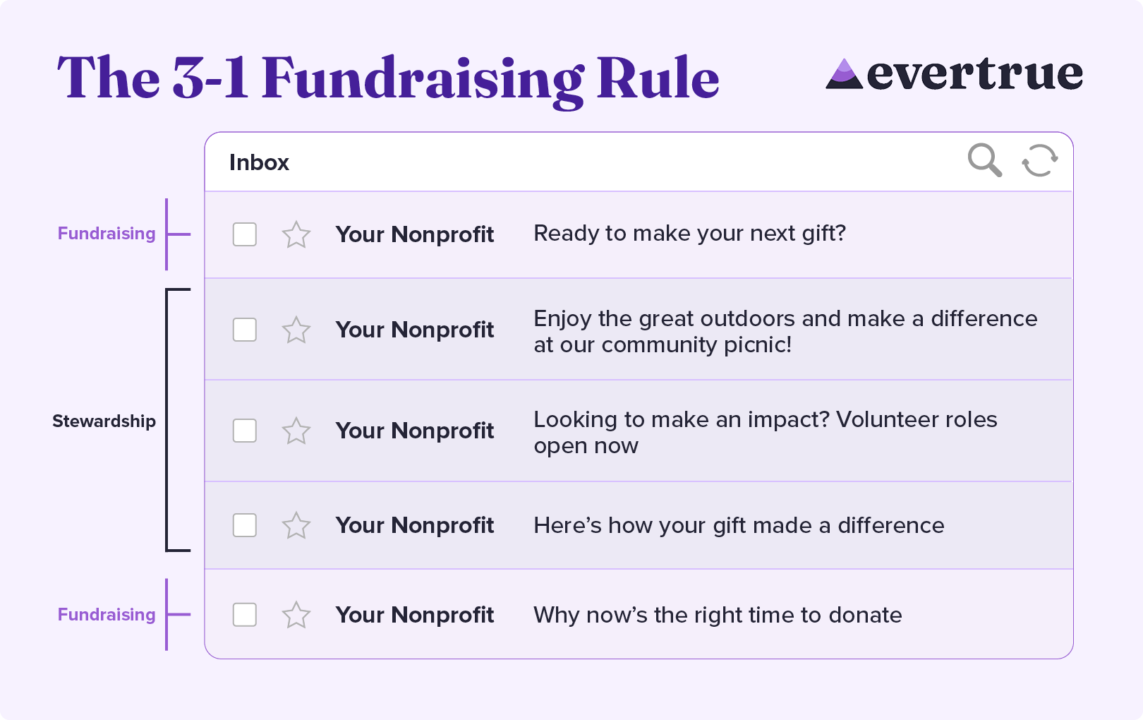 An infographic showing an example of the 3-1 fundraising rule, with three stewardship messages between fundraising asks.
